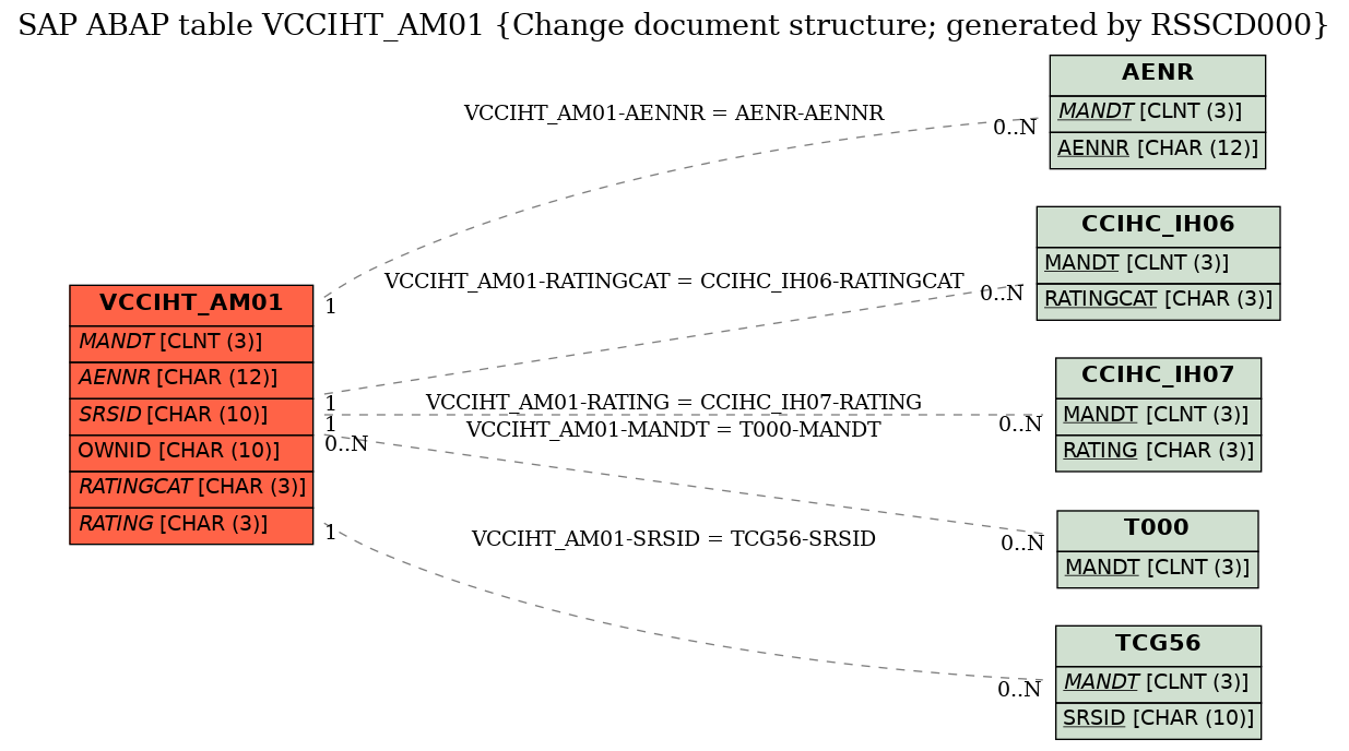 E-R Diagram for table VCCIHT_AM01 (Change document structure; generated by RSSCD000)