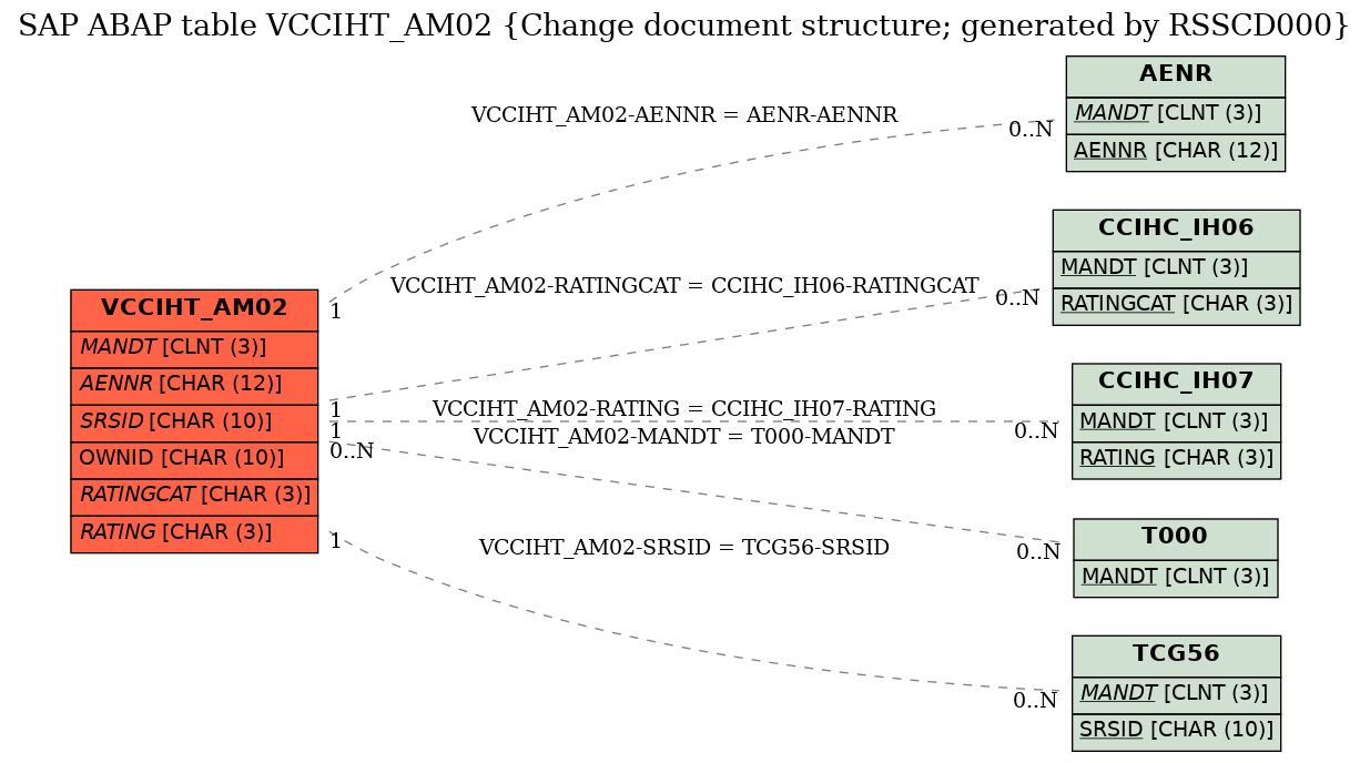 E-R Diagram for table VCCIHT_AM02 (Change document structure; generated by RSSCD000)