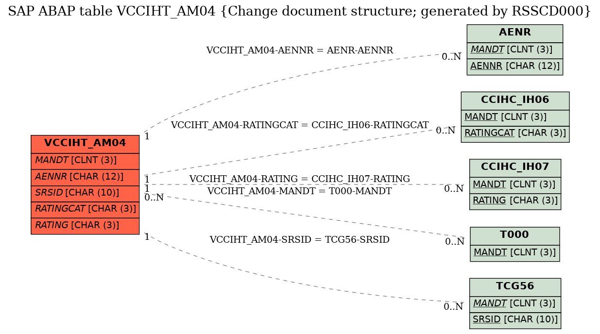 E-R Diagram for table VCCIHT_AM04 (Change document structure; generated by RSSCD000)