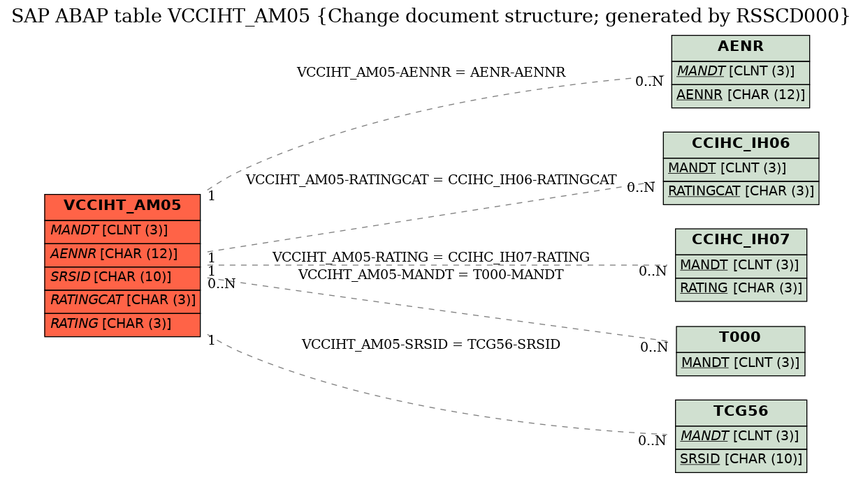 E-R Diagram for table VCCIHT_AM05 (Change document structure; generated by RSSCD000)
