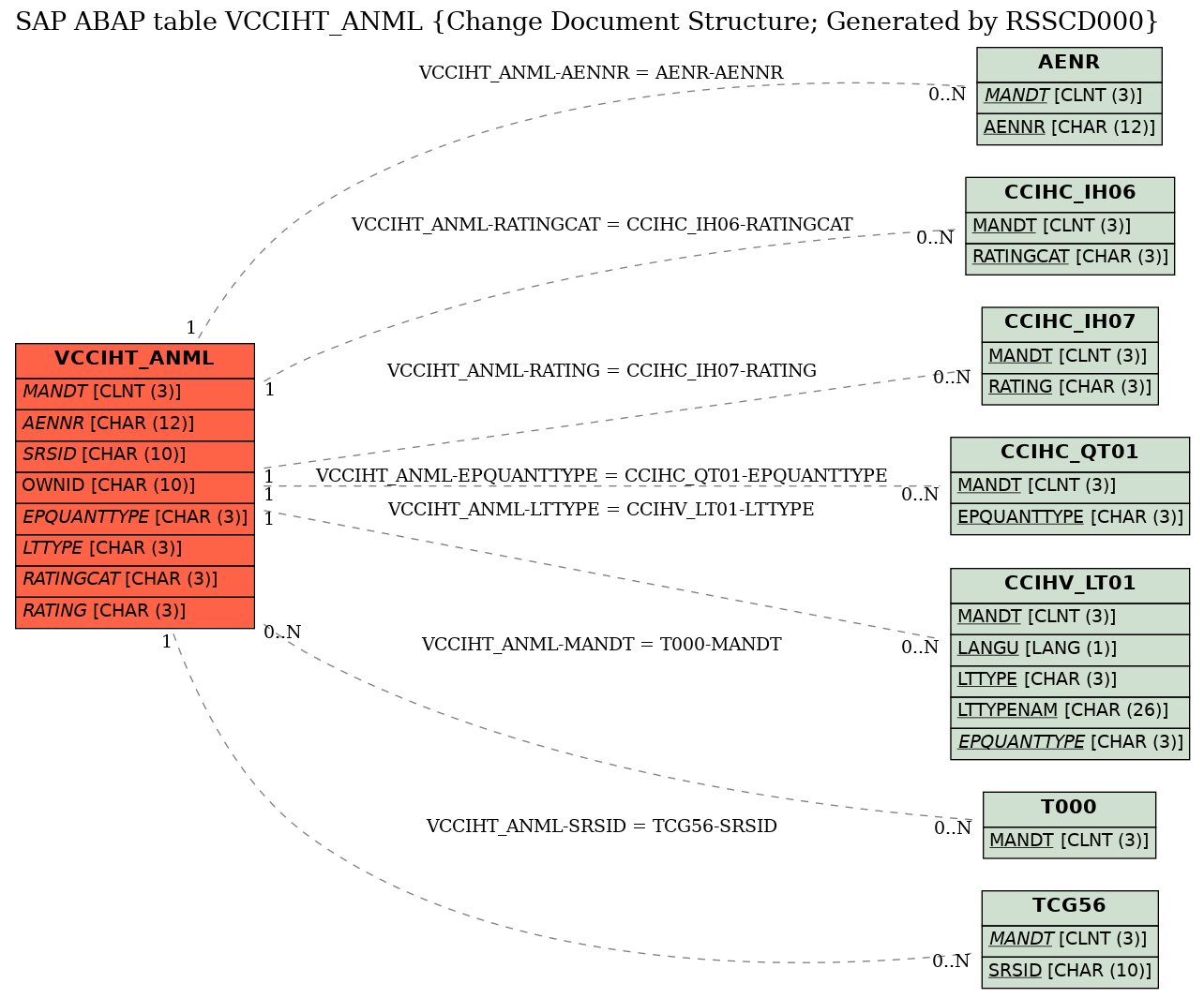 E-R Diagram for table VCCIHT_ANML (Change Document Structure; Generated by RSSCD000)