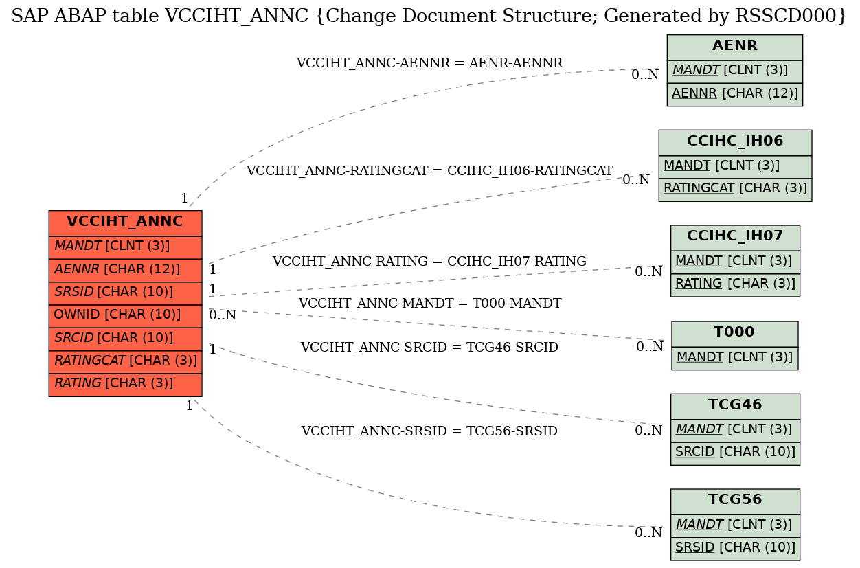 E-R Diagram for table VCCIHT_ANNC (Change Document Structure; Generated by RSSCD000)