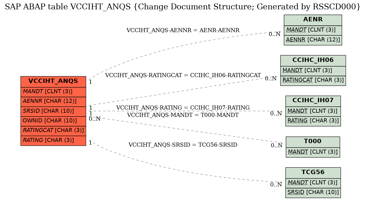 E-R Diagram for table VCCIHT_ANQS (Change Document Structure; Generated by RSSCD000)