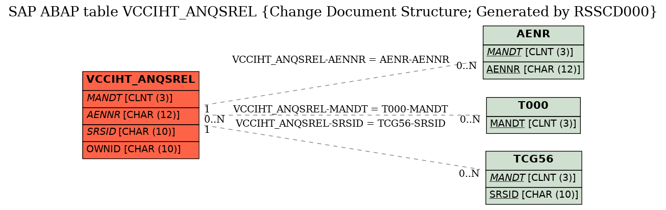 E-R Diagram for table VCCIHT_ANQSREL (Change Document Structure; Generated by RSSCD000)