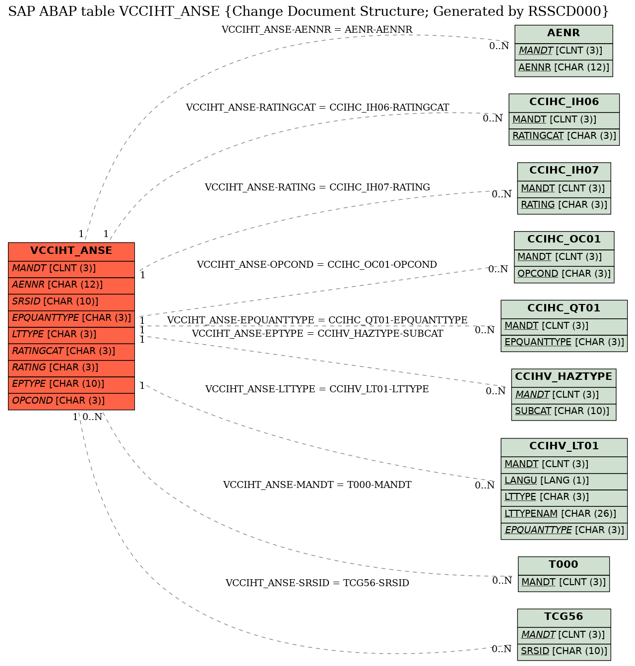 E-R Diagram for table VCCIHT_ANSE (Change Document Structure; Generated by RSSCD000)