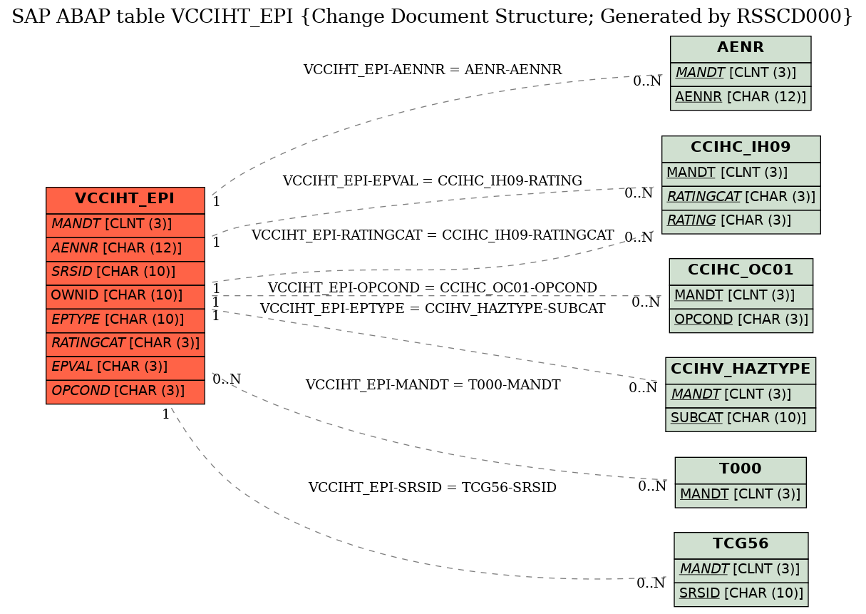 E-R Diagram for table VCCIHT_EPI (Change Document Structure; Generated by RSSCD000)