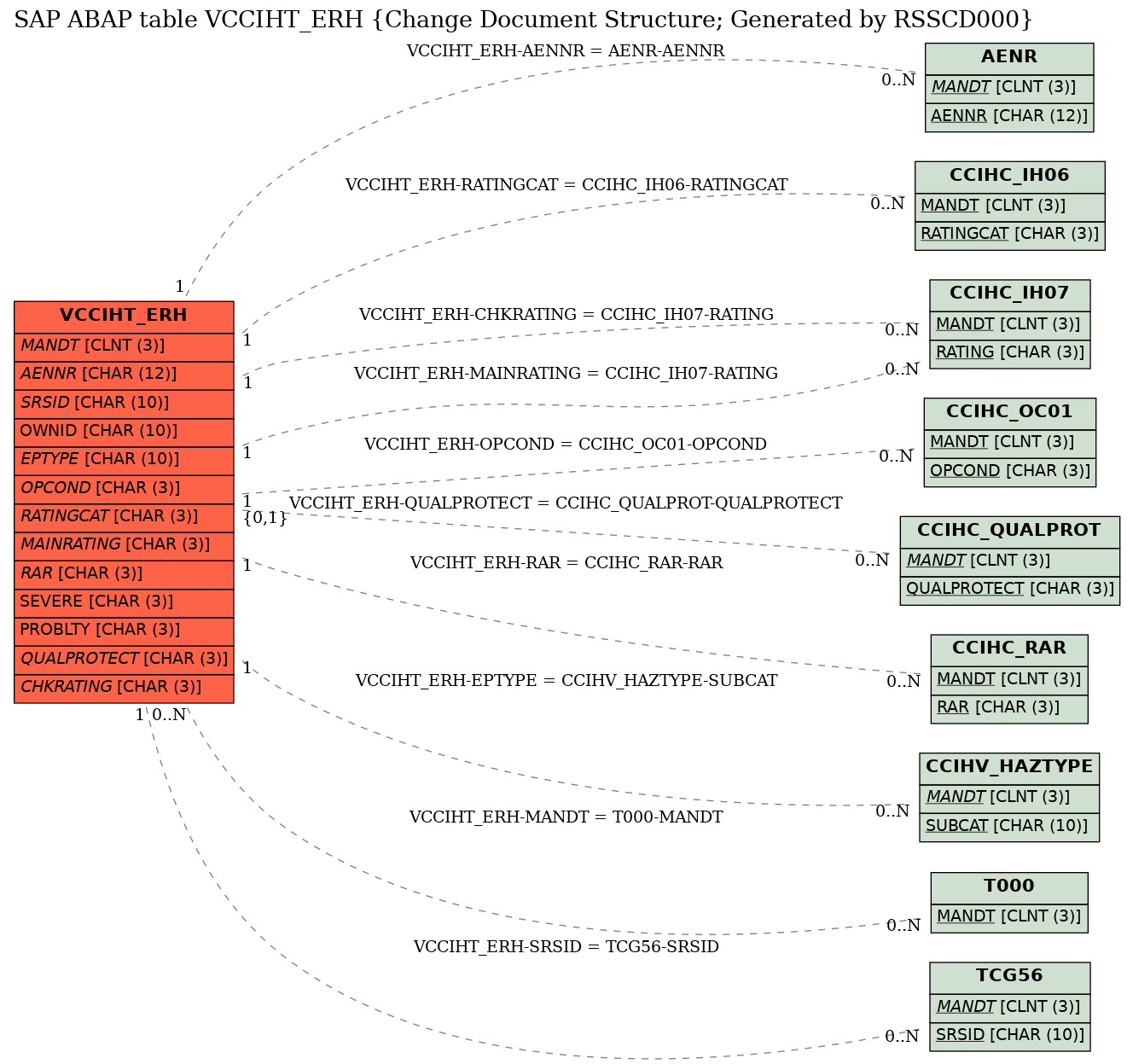 E-R Diagram for table VCCIHT_ERH (Change Document Structure; Generated by RSSCD000)