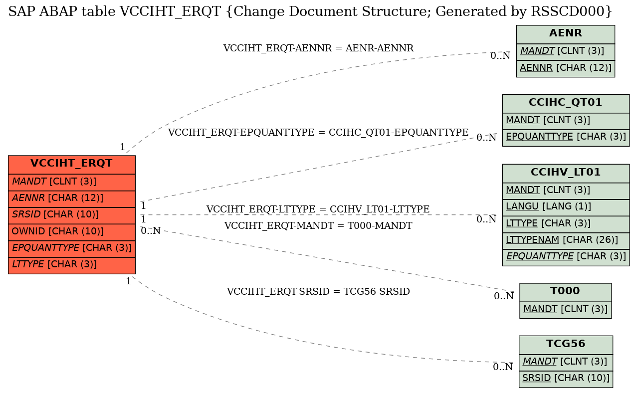 E-R Diagram for table VCCIHT_ERQT (Change Document Structure; Generated by RSSCD000)