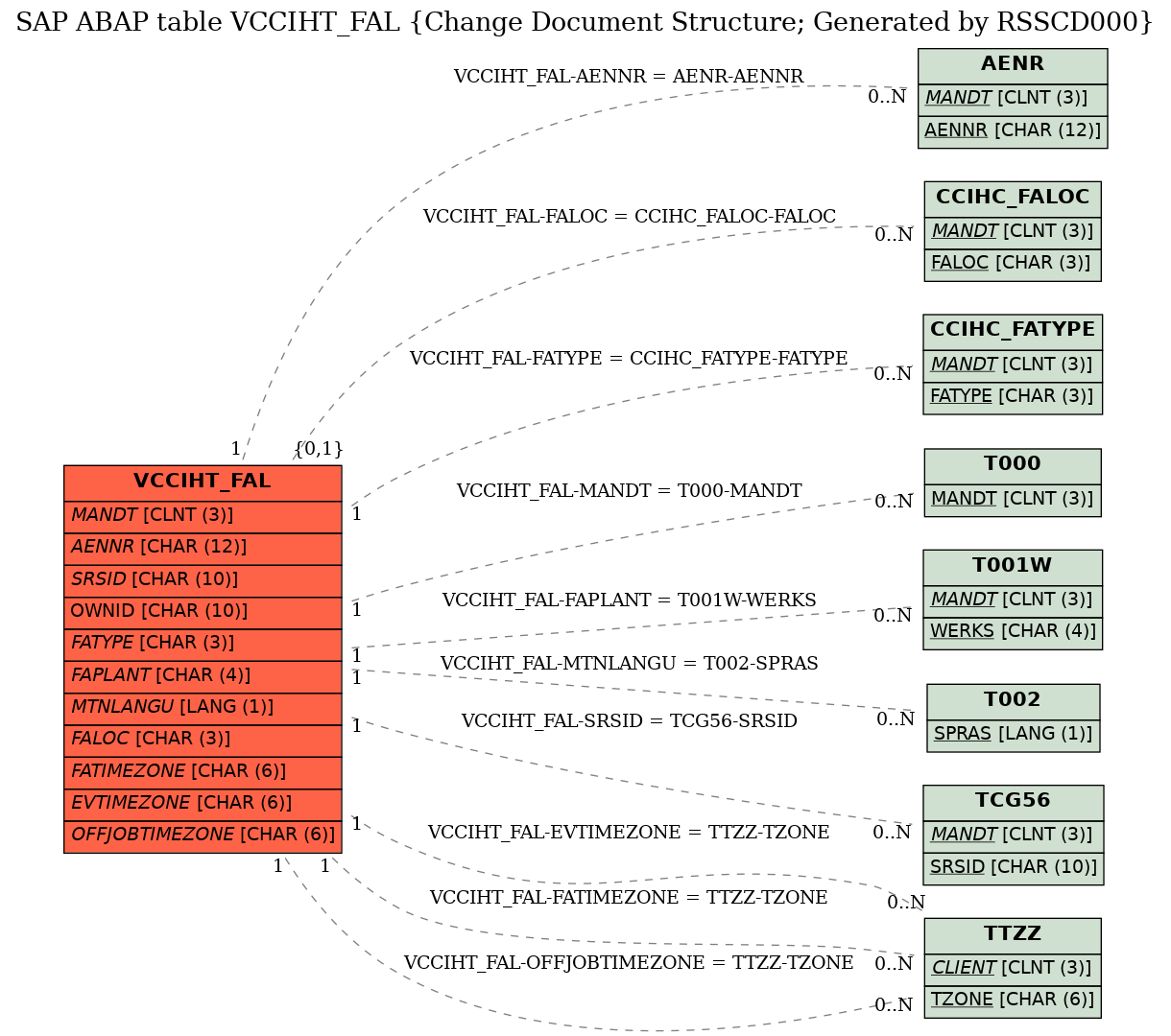 E-R Diagram for table VCCIHT_FAL (Change Document Structure; Generated by RSSCD000)