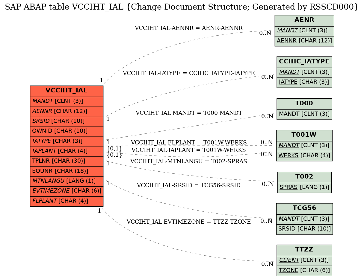 E-R Diagram for table VCCIHT_IAL (Change Document Structure; Generated by RSSCD000)