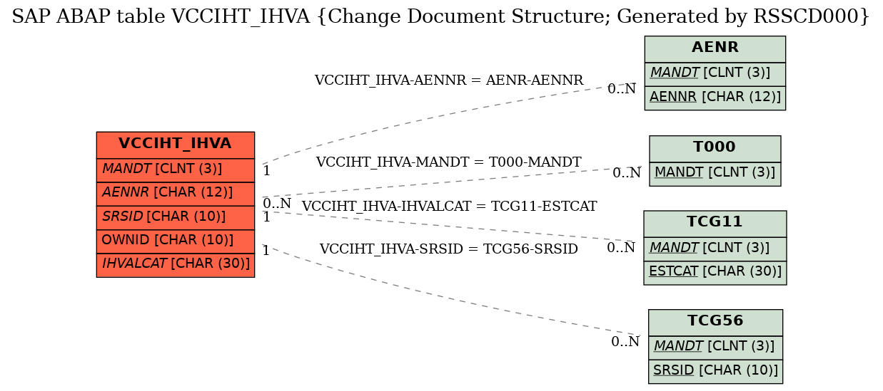 E-R Diagram for table VCCIHT_IHVA (Change Document Structure; Generated by RSSCD000)