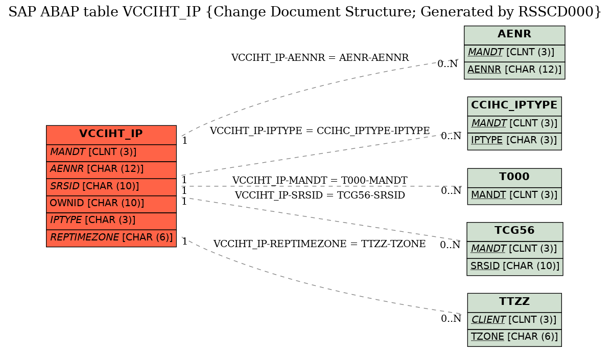 E-R Diagram for table VCCIHT_IP (Change Document Structure; Generated by RSSCD000)