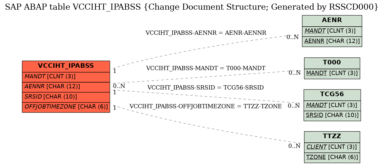E-R Diagram for table VCCIHT_IPABSS (Change Document Structure; Generated by RSSCD000)