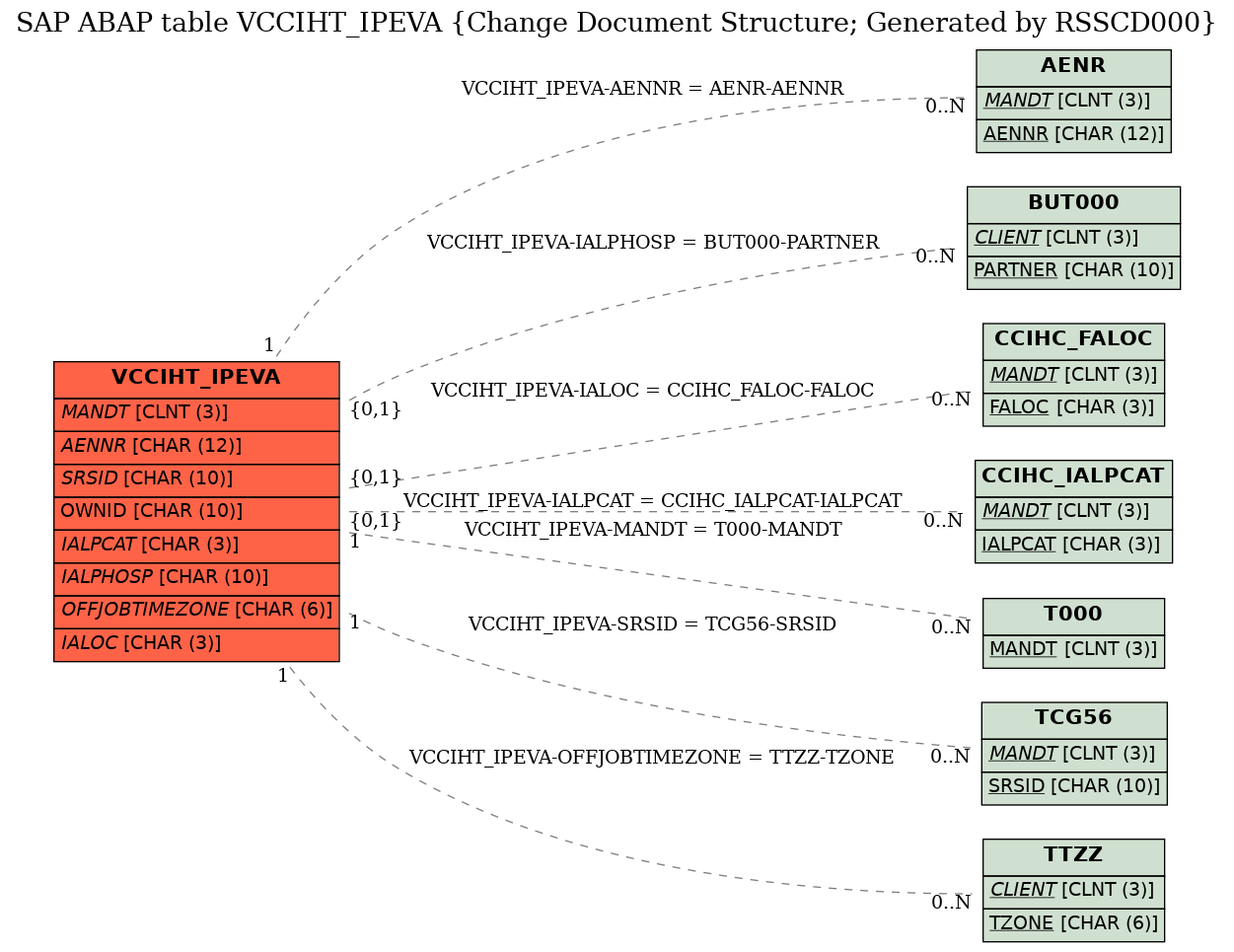 E-R Diagram for table VCCIHT_IPEVA (Change Document Structure; Generated by RSSCD000)