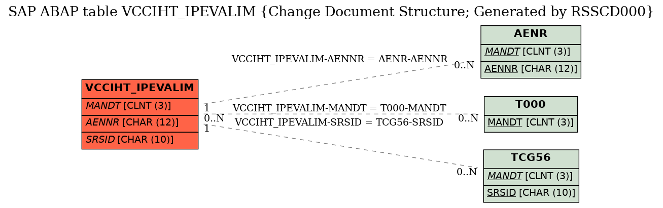 E-R Diagram for table VCCIHT_IPEVALIM (Change Document Structure; Generated by RSSCD000)