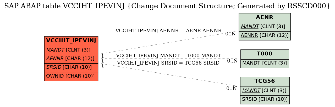 E-R Diagram for table VCCIHT_IPEVINJ (Change Document Structure; Generated by RSSCD000)