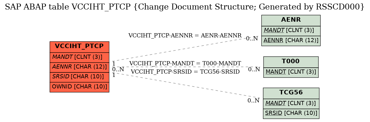 E-R Diagram for table VCCIHT_PTCP (Change Document Structure; Generated by RSSCD000)