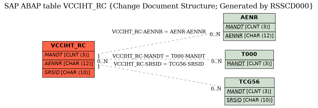 E-R Diagram for table VCCIHT_RC (Change Document Structure; Generated by RSSCD000)