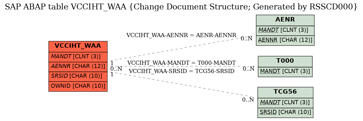 E-R Diagram for table VCCIHT_WAA (Change Document Structure; Generated by RSSCD000)
