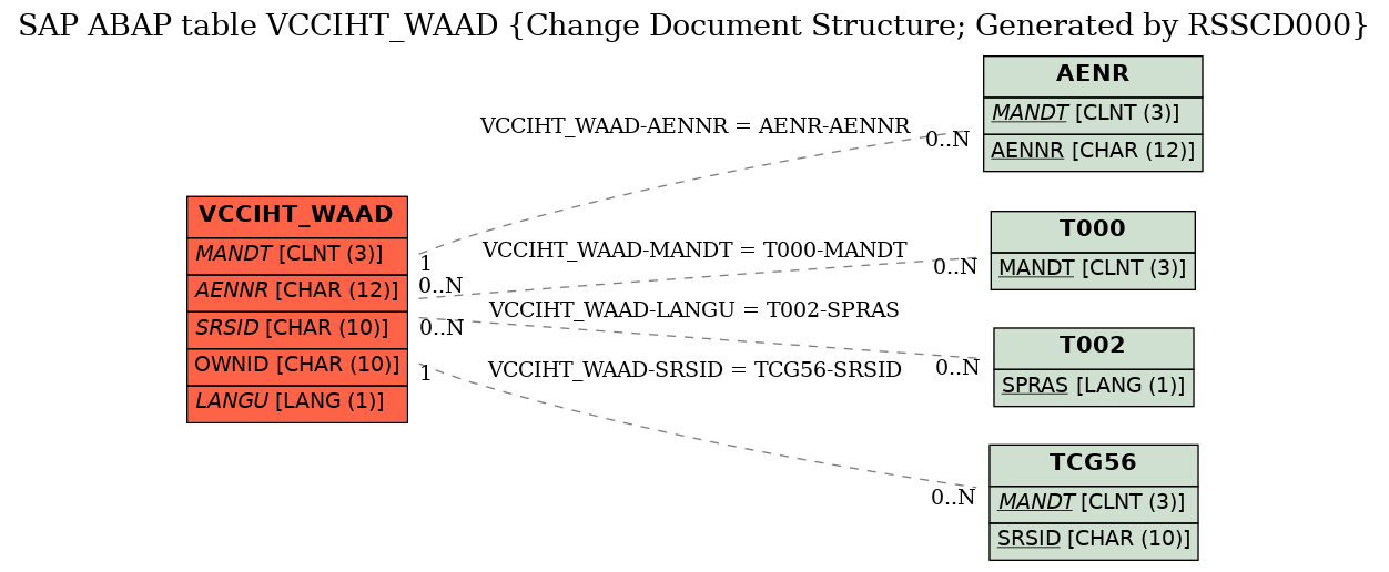 E-R Diagram for table VCCIHT_WAAD (Change Document Structure; Generated by RSSCD000)