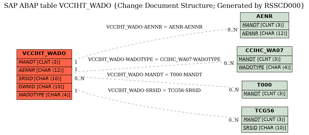 E-R Diagram for table VCCIHT_WADO (Change Document Structure; Generated by RSSCD000)