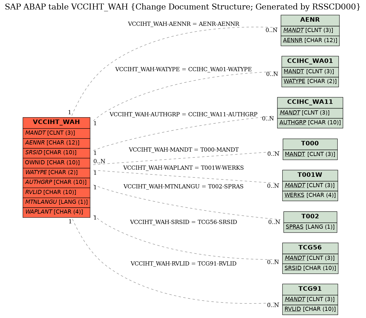 E-R Diagram for table VCCIHT_WAH (Change Document Structure; Generated by RSSCD000)