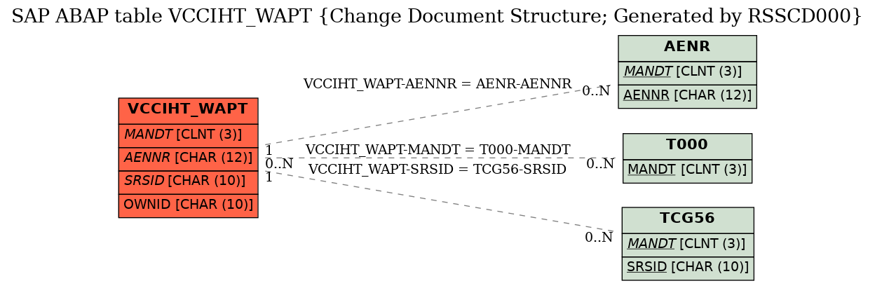 E-R Diagram for table VCCIHT_WAPT (Change Document Structure; Generated by RSSCD000)