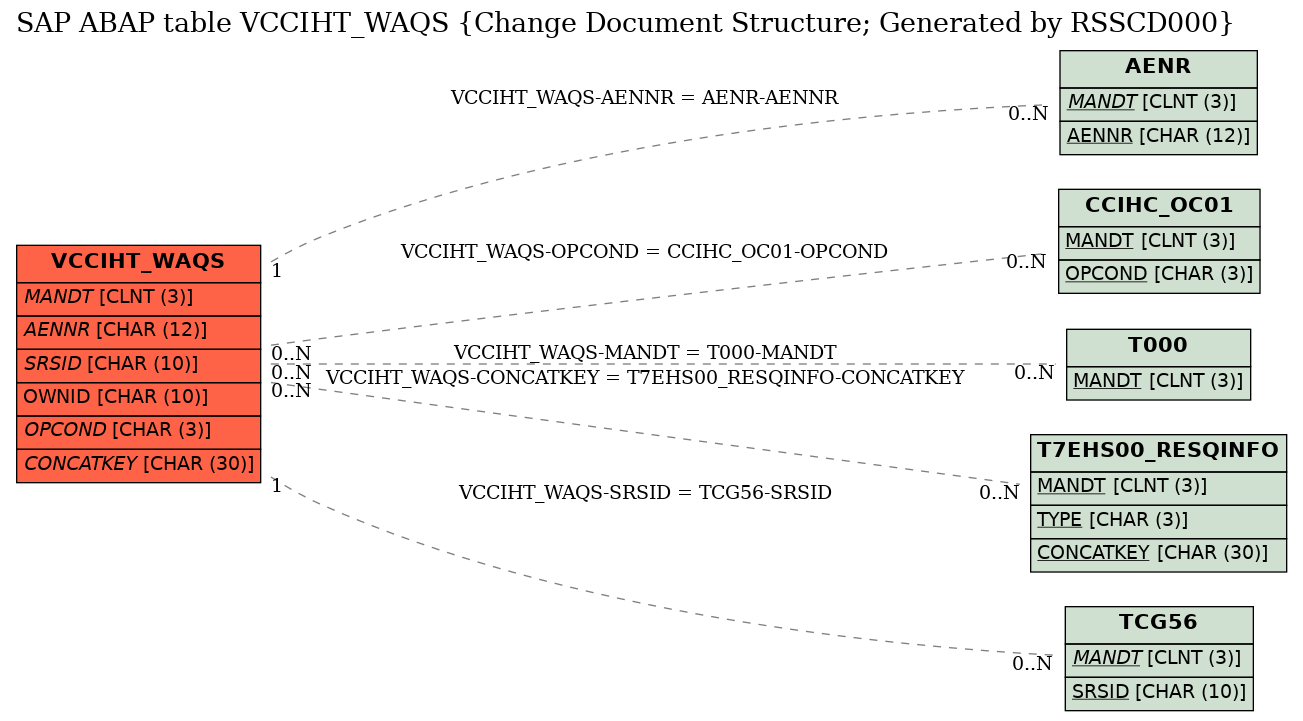 E-R Diagram for table VCCIHT_WAQS (Change Document Structure; Generated by RSSCD000)