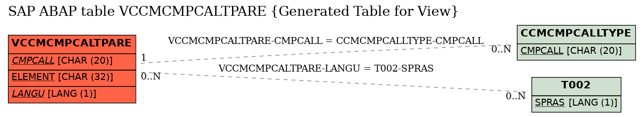 E-R Diagram for table VCCMCMPCALTPARE (Generated Table for View)