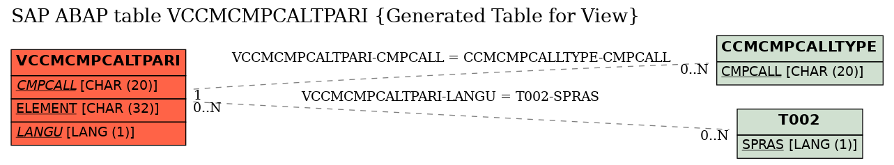 E-R Diagram for table VCCMCMPCALTPARI (Generated Table for View)