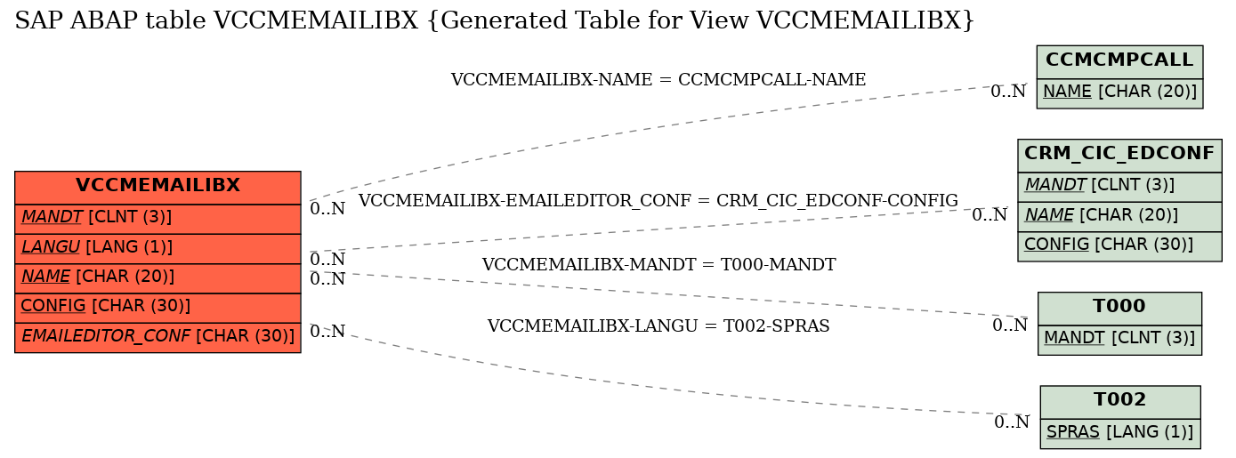 E-R Diagram for table VCCMEMAILIBX (Generated Table for View VCCMEMAILIBX)