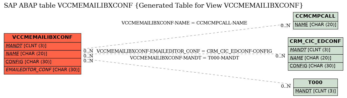 E-R Diagram for table VCCMEMAILIBXCONF (Generated Table for View VCCMEMAILIBXCONF)