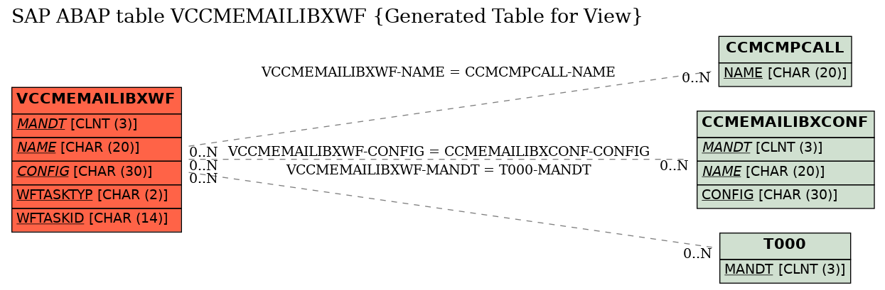 E-R Diagram for table VCCMEMAILIBXWF (Generated Table for View)