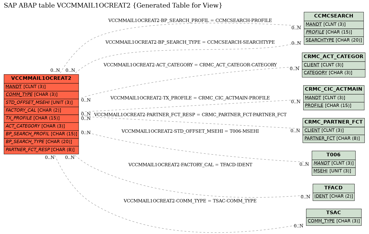 E-R Diagram for table VCCMMAIL1OCREAT2 (Generated Table for View)