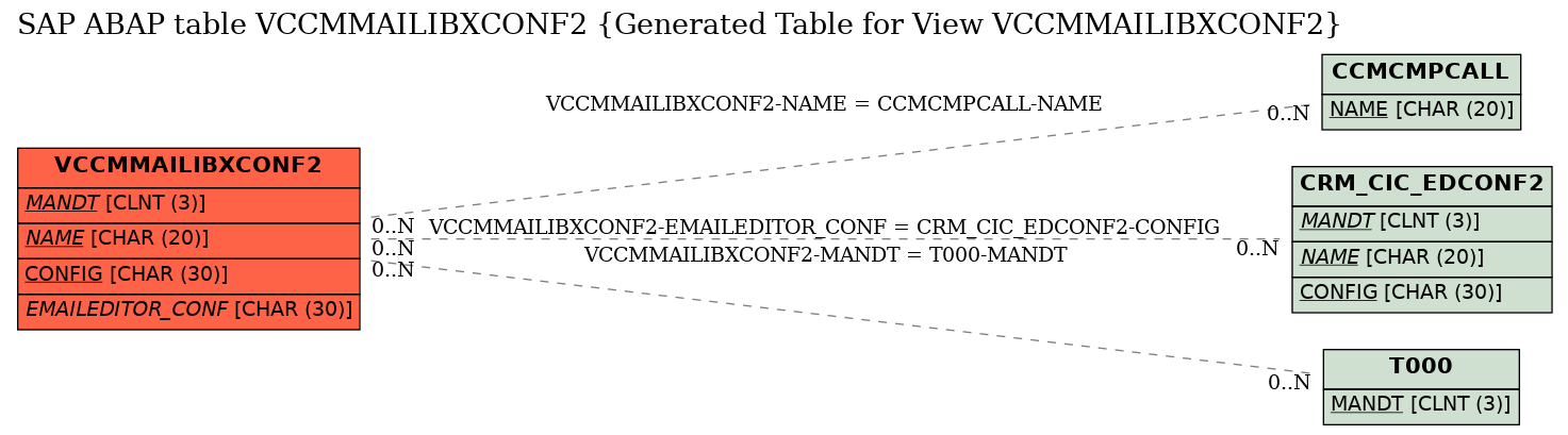 E-R Diagram for table VCCMMAILIBXCONF2 (Generated Table for View VCCMMAILIBXCONF2)