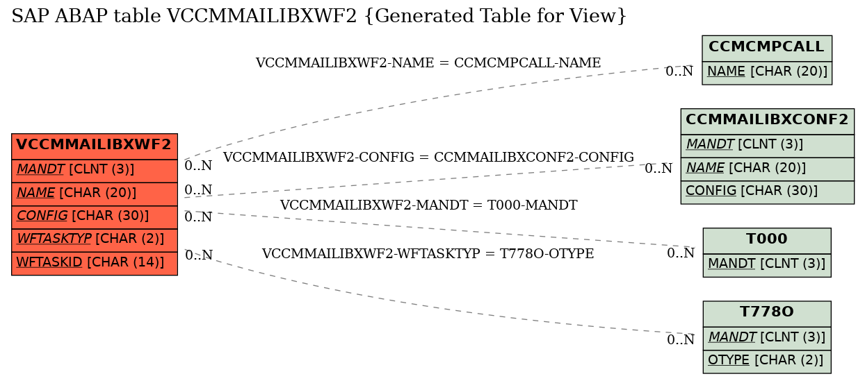 E-R Diagram for table VCCMMAILIBXWF2 (Generated Table for View)