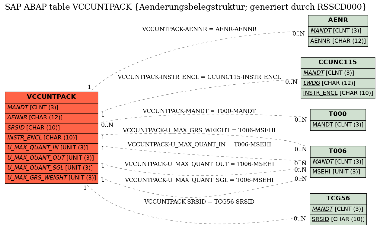 E-R Diagram for table VCCUNTPACK (Aenderungsbelegstruktur; generiert durch RSSCD000)