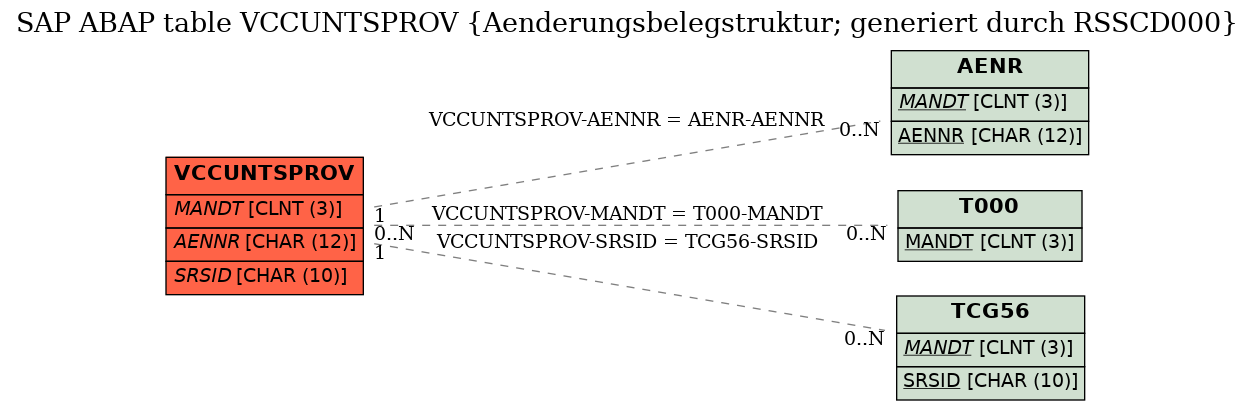 E-R Diagram for table VCCUNTSPROV (Aenderungsbelegstruktur; generiert durch RSSCD000)