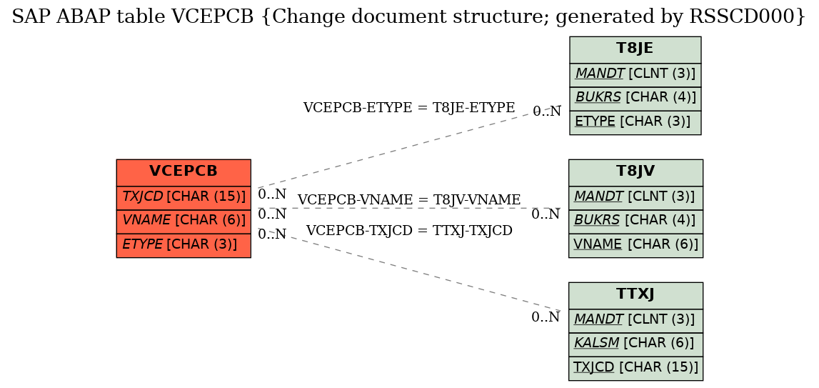 E-R Diagram for table VCEPCB (Change document structure; generated by RSSCD000)