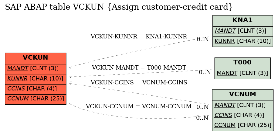 E-R Diagram for table VCKUN (Assign customer-credit card)