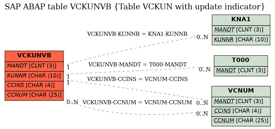 E-R Diagram for table VCKUNVB (Table VCKUN with update indicator)