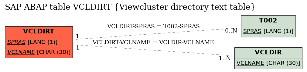 E-R Diagram for table VCLDIRT (Viewcluster directory text table)