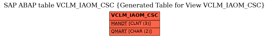 E-R Diagram for table VCLM_IAOM_CSC (Generated Table for View VCLM_IAOM_CSC)