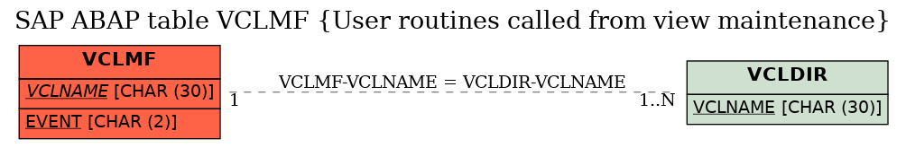 E-R Diagram for table VCLMF (User routines called from view maintenance)