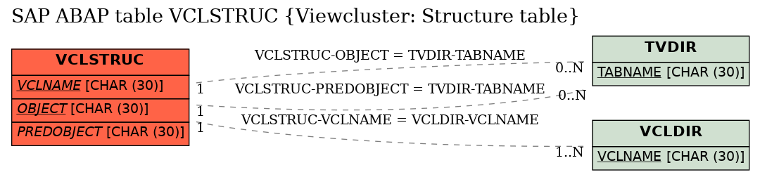 E-R Diagram for table VCLSTRUC (Viewcluster: Structure table)