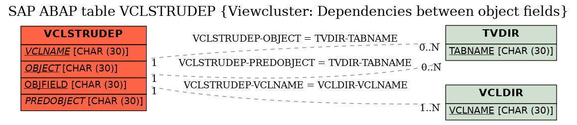 E-R Diagram for table VCLSTRUDEP (Viewcluster: Dependencies between object fields)