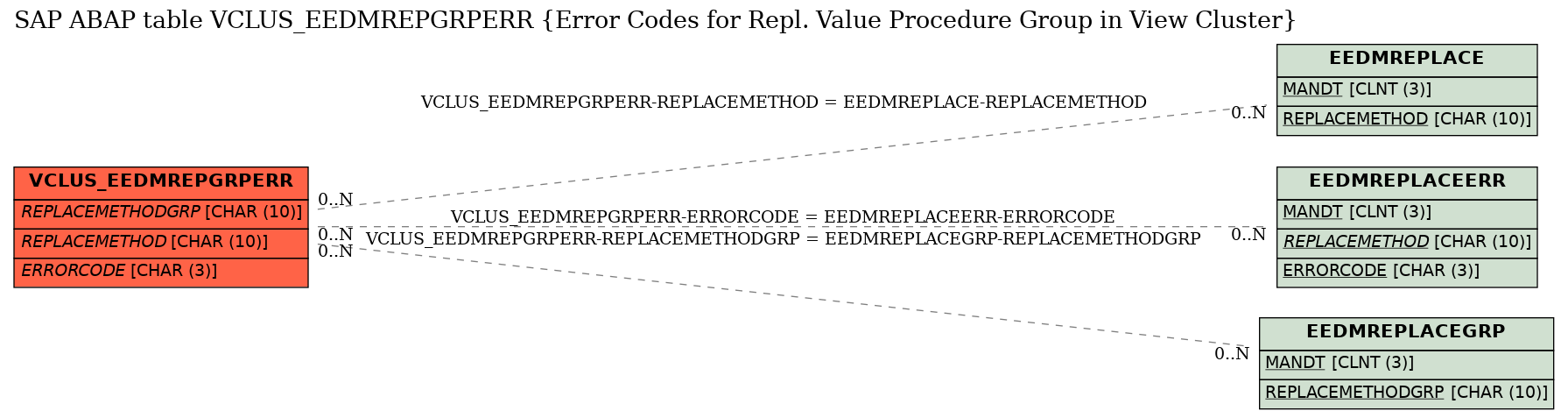 E-R Diagram for table VCLUS_EEDMREPGRPERR (Error Codes for Repl. Value Procedure Group in View Cluster)
