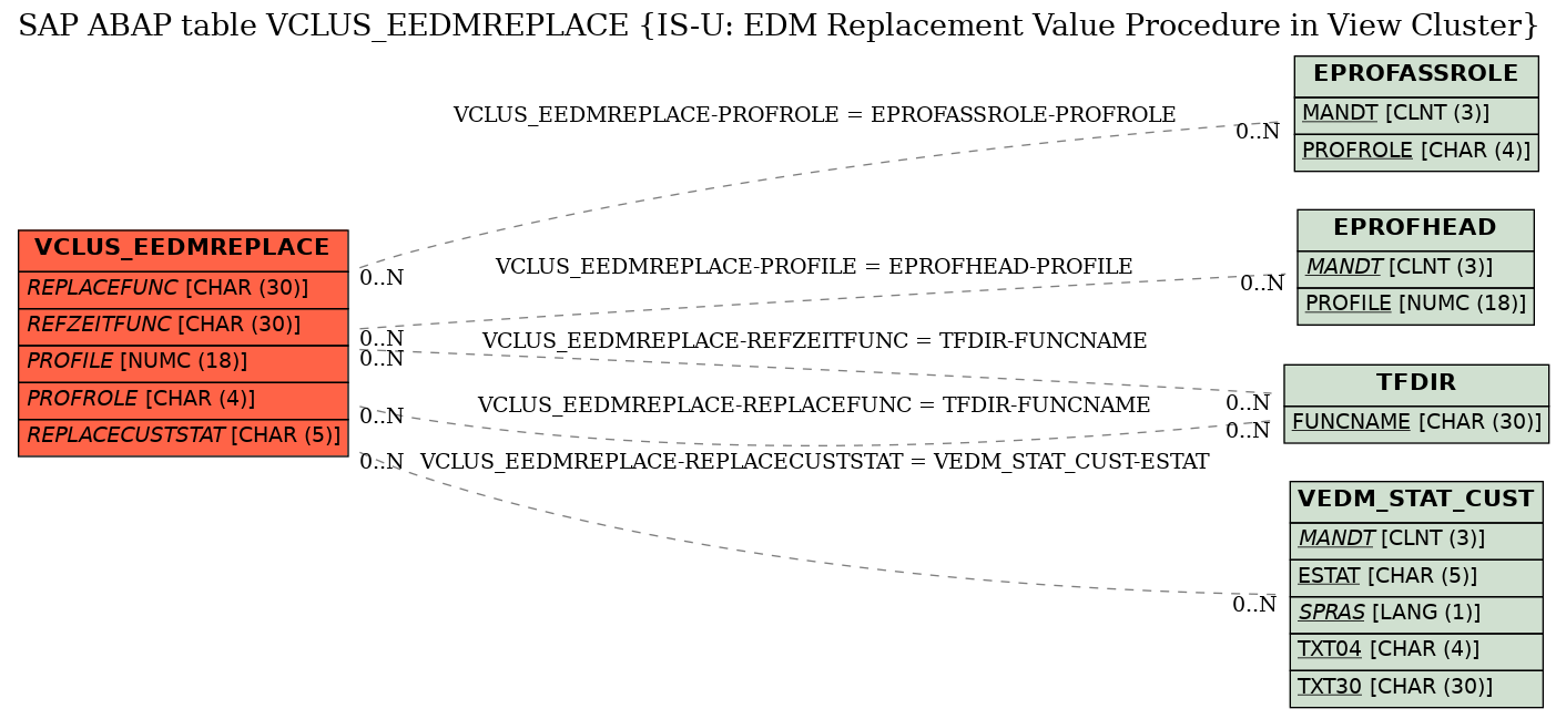 E-R Diagram for table VCLUS_EEDMREPLACE (IS-U: EDM Replacement Value Procedure in View Cluster)