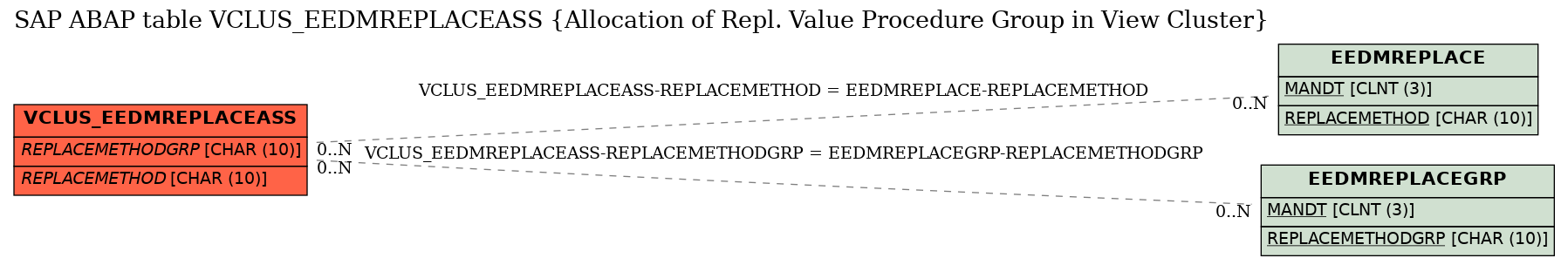 E-R Diagram for table VCLUS_EEDMREPLACEASS (Allocation of Repl. Value Procedure Group in View Cluster)