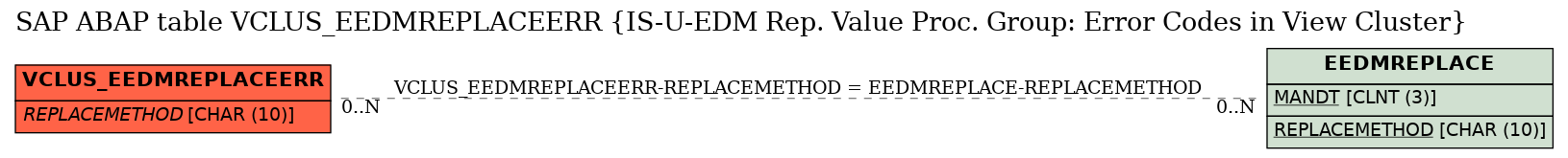 E-R Diagram for table VCLUS_EEDMREPLACEERR (IS-U-EDM Rep. Value Proc. Group: Error Codes in View Cluster)